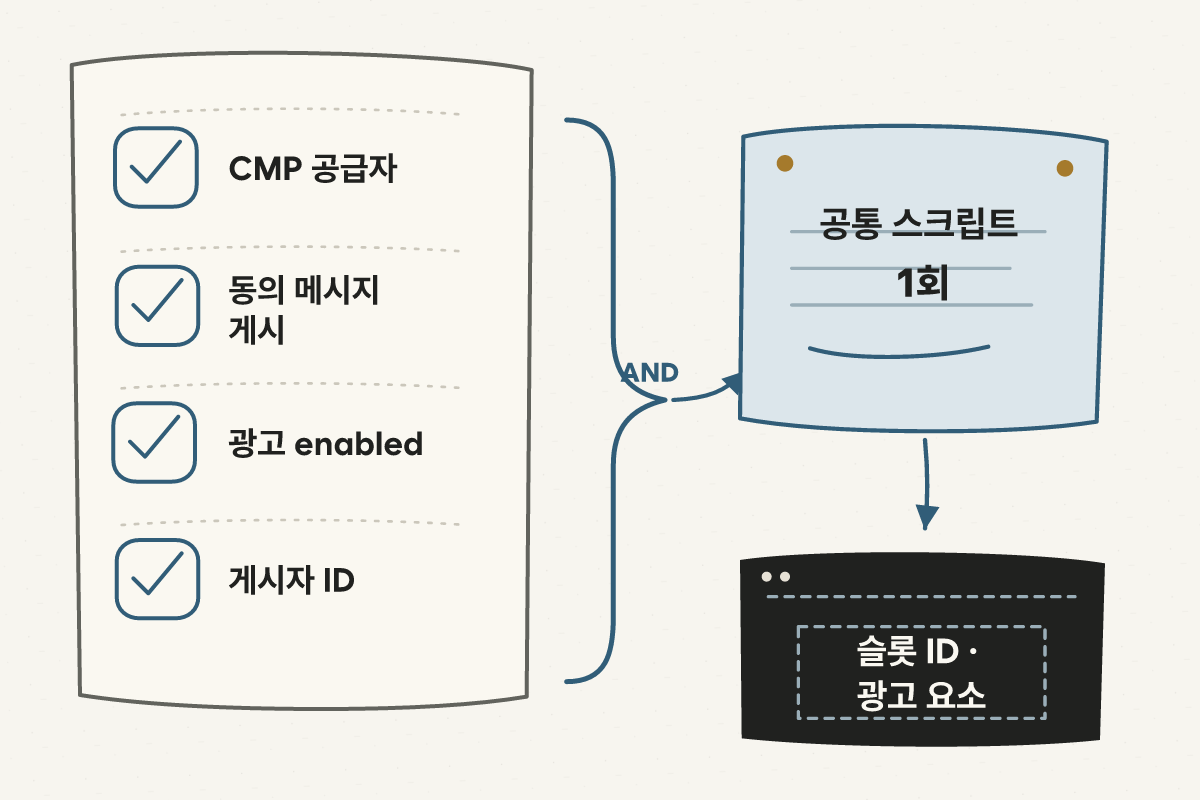 CMP 공급자와 동의 메시지 게시, AdSense enabled, 게시자 ID 네 조건이 모두 충족되어야 공통 스크립트를 한 번 불러오고 슬롯 ID가 있는 위치에만 광고 요소를 만드는 게이트 흐름