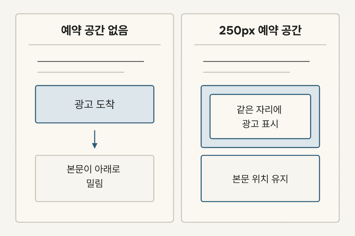 광고 공간을 예약하지 않은 화면과 250픽셀 영역을 미리 확보한 화면의 본문 이동 비교