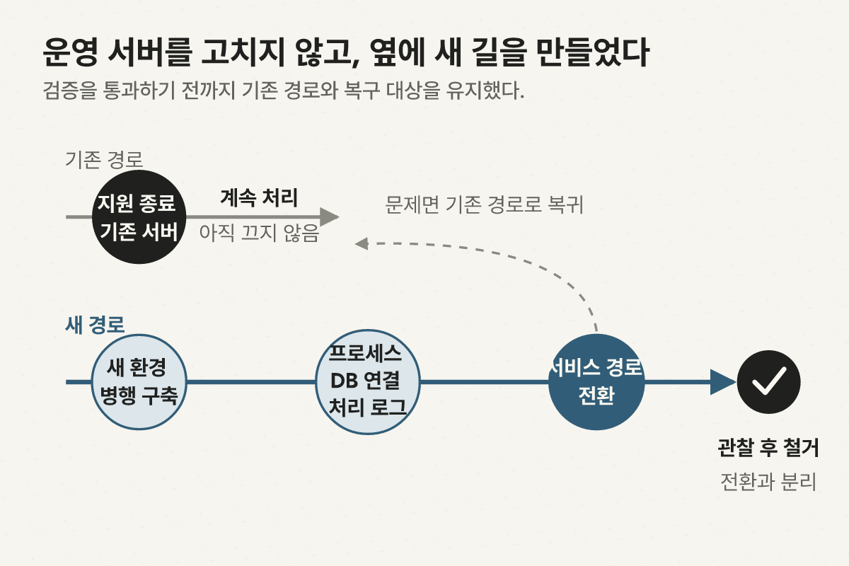 지원 종료 기존 서버가 메시지를 계속 처리하는 동안 새 서버를 별도로 구축하고 프로세스와 데이터베이스 및 실제 처리 로그를 검증한 뒤 서비스 경로를 전환하는 과정