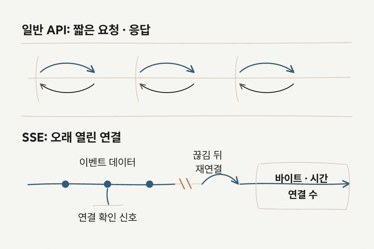 짧은 일반 API 요청과 이벤트, 연결 확인 신호인 heartbeat, 재연결이 이어지는 SSE 연결의 전송 구조 비교