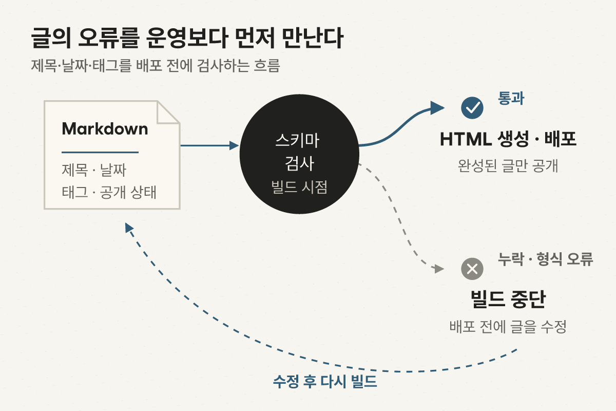 Markdown 글의 제목과 날짜 및 태그를 스키마로 검사해 통과하면 HTML을 만들고 오류가 있으면 빌드를 중단하는 과정