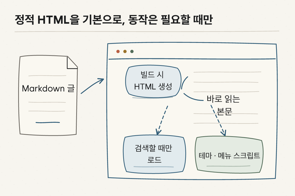 Markdown 글을 정적 HTML로 만들고 검색·테마·메뉴에만 필요한 JavaScript를 붙이는 Astro 블로그 구조
