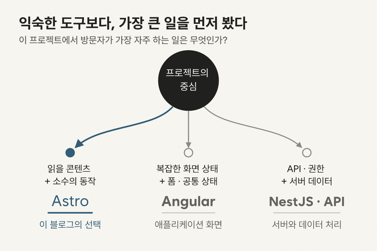 콘텐츠 전달이 중심이면 Astro, 복잡한 화면 상태는 Angular, 계정과 데이터 처리는 NestJS와 API로 이어지는 프로젝트 선택 기준