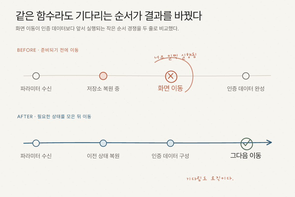 라우트 파라미터와 저장소 복원이 끝나기 전에 화면 이동이 실행되는 실패 흐름과 인증 상태가 준비된 뒤 이동하는 수정 흐름 비교