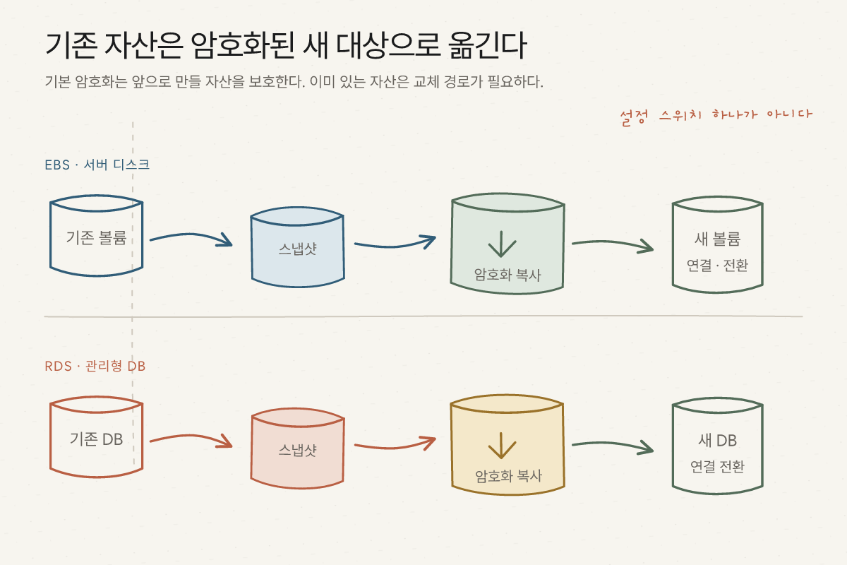 기존 미암호화 EBS 볼륨은 스냅샷과 암호화된 복사본을 거쳐 새 볼륨으로 연결 전환하고, 기존 미암호화 RDS 데이터베이스는 스냅샷과 암호화된 복사본에서 새 DB를 복원해 endpoint를 전환하는 두 교체 경로