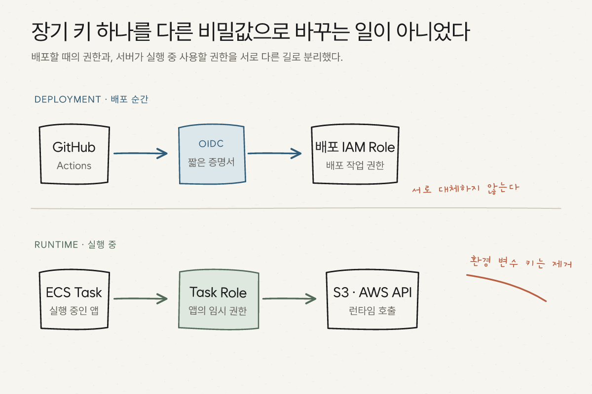 GitHub Actions는 OIDC를 통해 배포 IAM Role을 맡고 실행 중인 ECS Task는 Task Role의 임시 자격으로 S3 같은 AWS API를 호출하는 두 경로