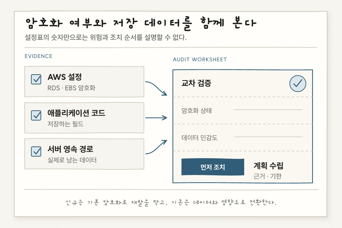 AWS 리소스 설정, 애플리케이션 코드와 실제 영속 경로를 교차 확인해 데이터 민감도와 암호화 상태로 조치 우선순위를 정하는 감사 흐름