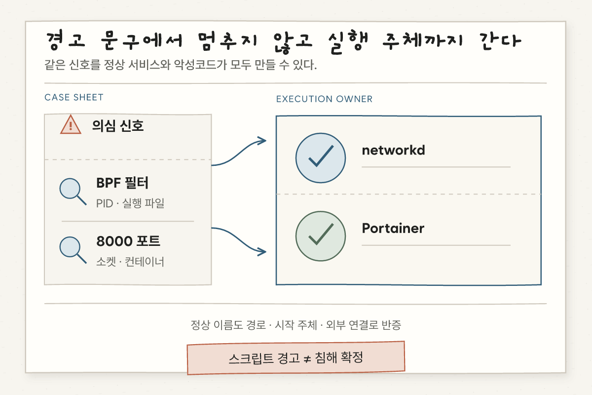 점검 스크립트의 BPF 필터와 8000 포트 경고를 프로세스 실행 파일과 서비스 역할에 대조해 정상 동작 또는 침해 근거로 판정하는 흐름