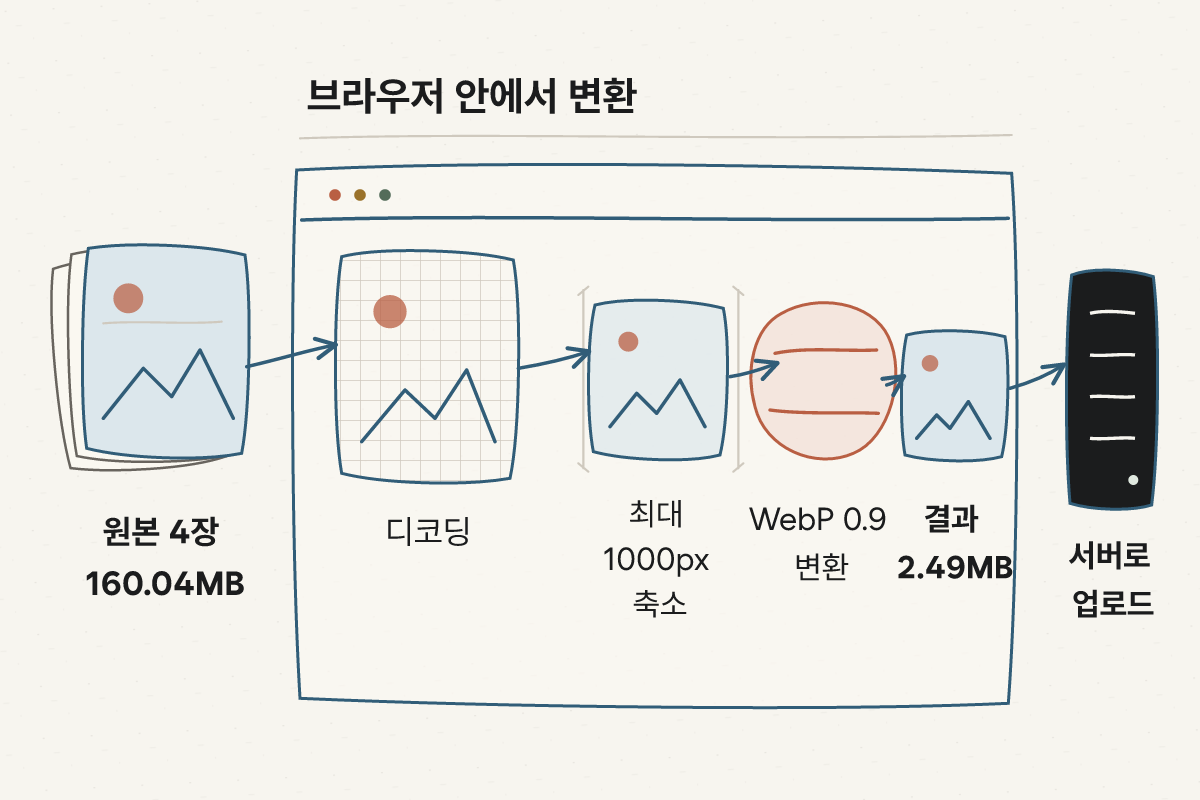 브라우저에서 원본 이미지를 디코딩하고 축소해 WebP로 만든 뒤 작은 결과만 서버로 보내는 과정