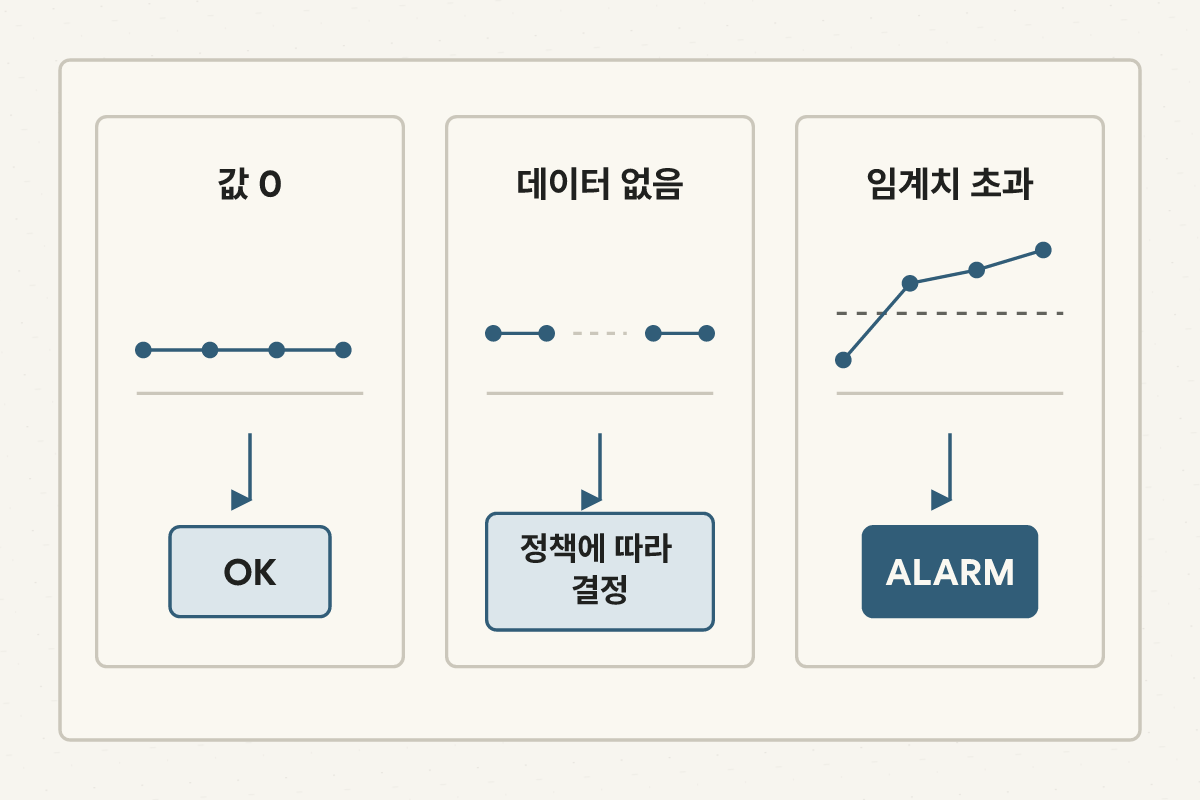 측정값 0은 정상 값으로 판정하지만 데이터 없음은 결측 정책에 따라 상태가 달라지는 비교