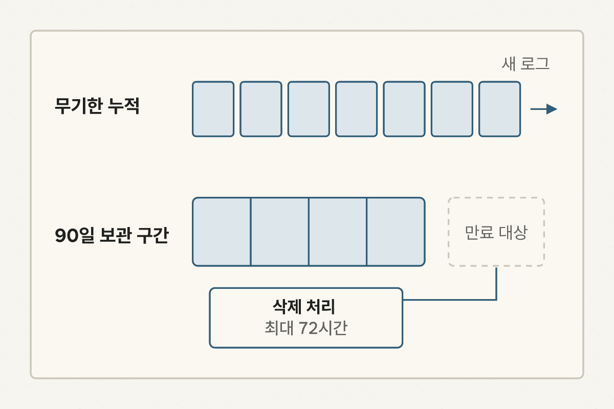 무기한 보관은 로그가 계속 쌓이고 90일 보관은 오래된 로그가 순차적으로 만료되는 비교