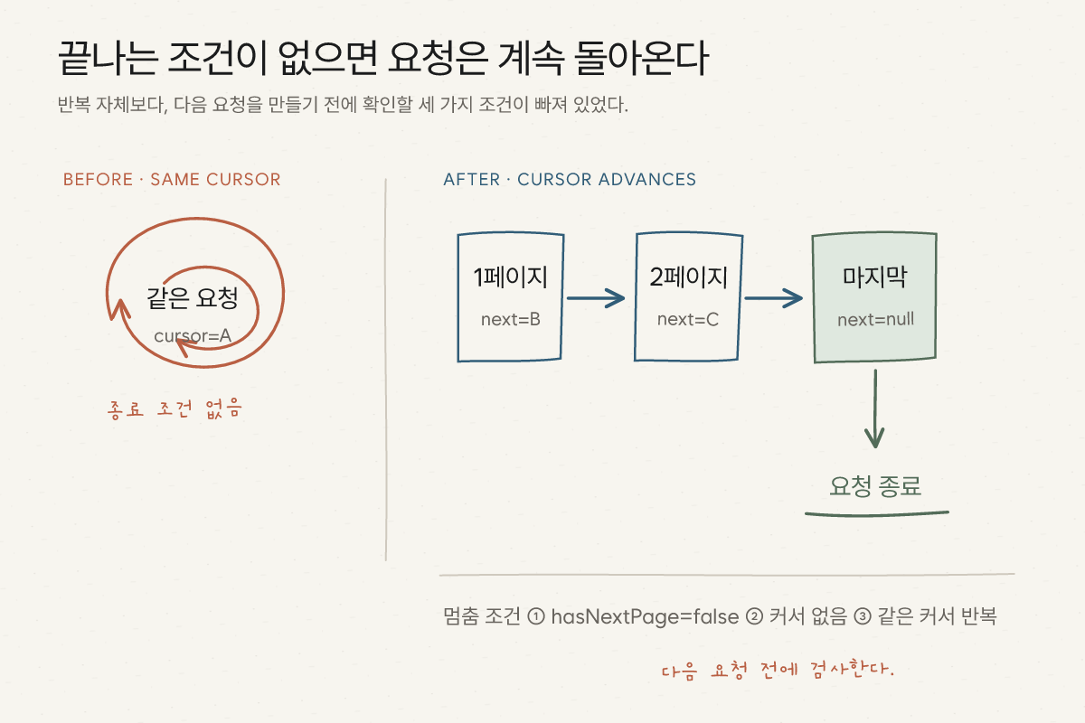 첫 페이지의 endCursor를 다음 요청에 전달하고 hasNextPage가 거짓이면 종료하며 커서가 없거나 반복되면 오류로 중단하는 페이지네이션 흐름