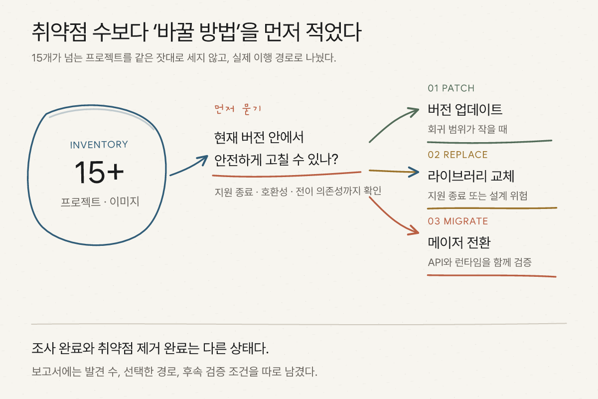 프로젝트와 컨테이너에서 발견한 취약점을 같은 메이저 패치, 상위 의존성 갱신, 유지보수 종료 라이브러리 교체, 근거와 만료일이 있는 예외로 나누는 판단 경로