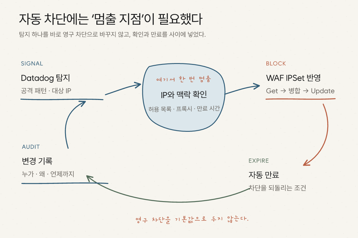 Datadog 보안 신호를 검증하고 허용 목록을 확인한 뒤 AWS WAF IPSet에 임시 반영하고 감사 기록과 자동 만료를 거치는 흐름
