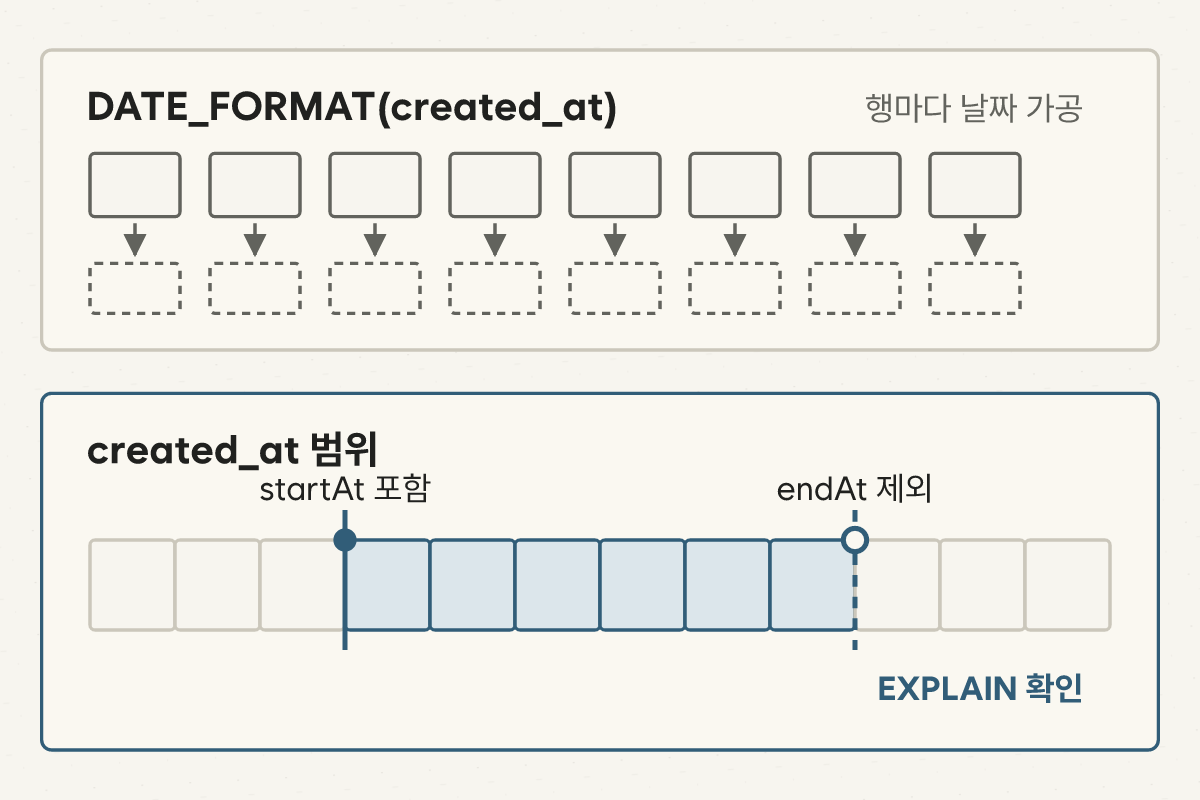 날짜 컬럼을 함수로 가공하는 조건과 created_at에서 startAt은 포함하고 endAt은 제외하는 범위를 바로 비교하는 조건의 구조 비교