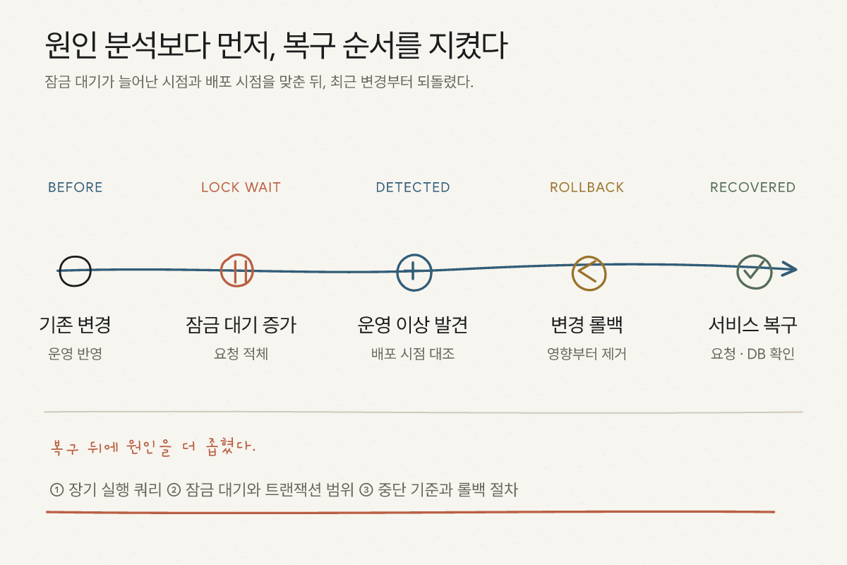 운영 요청 적체를 발견한 뒤 최근 변경을 확인하고 롤백해 복구한 다음 잠금 진단과 재발 방지로 이어지는 시간 순서