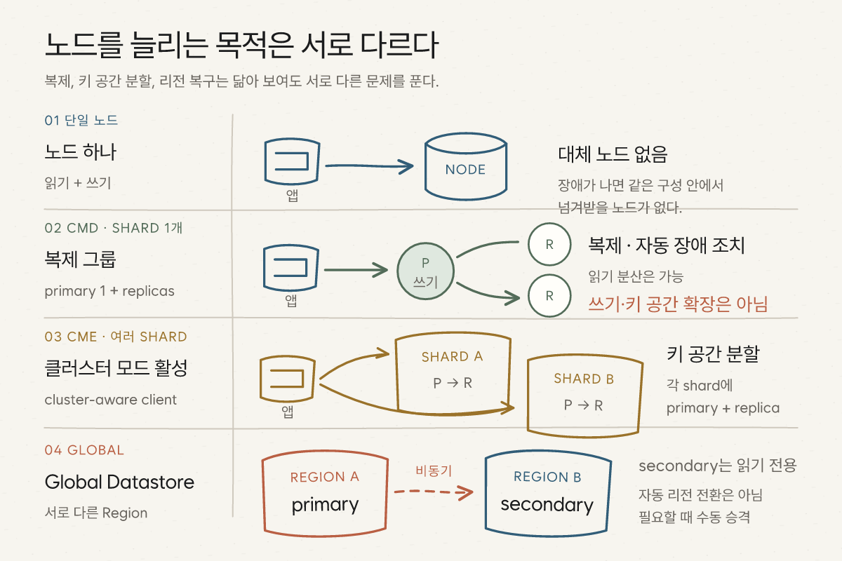단일 노드는 한 서버가 읽기와 쓰기를 처리하고, cluster mode disabled 복제 그룹은 shard 하나의 primary와 replicas가 같은 데이터를 복제하며, cluster mode enabled는 키를 여러 shard에 나누고, Global Datastore는 primary 리전에서 읽기 전용 secondary 리전으로 비동기 복제하는 차이