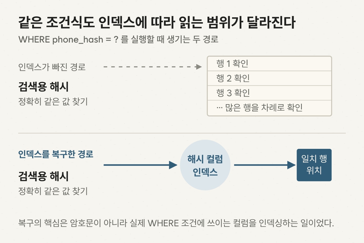 검색용 해시 컬럼에 인덱스가 없으면 많은 행을 차례로 확인하고 인덱스가 있으면 일치하는 행의 위치로 바로 이동하는 조회 경로 비교