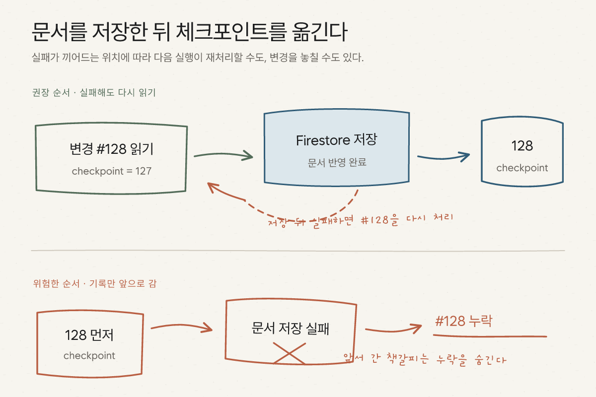 변경 128번을 읽어 Firestore 문서를 저장한 뒤 체크포인트를 128로 옮기면 중간 실패 시 같은 변경을 다시 처리할 수 있지만, 체크포인트를 먼저 128로 옮긴 뒤 문서 저장이 실패하면 다음 실행에서 128번 변경이 누락되는 순서 비교