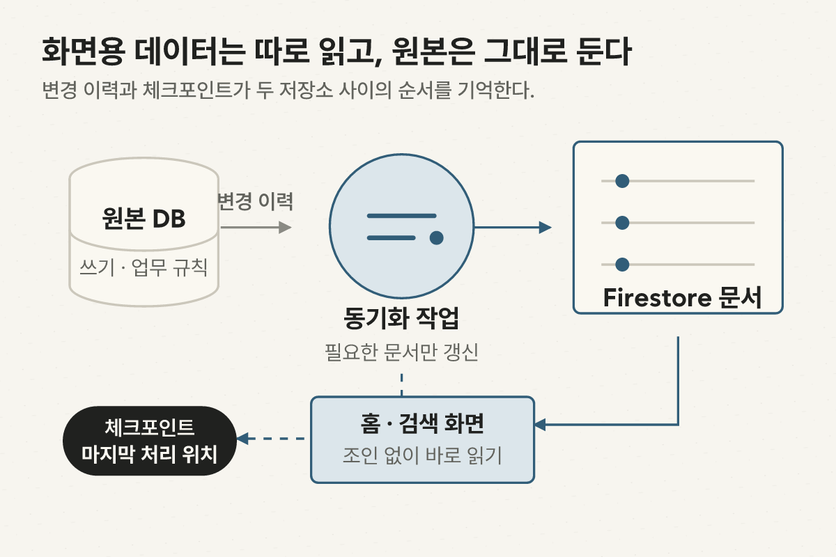 원본 데이터베이스의 변경 이력을 동기화 작업이 읽어 Firestore 화면용 문서를 갱신하고 홈과 검색이 그 문서를 읽는 흐름