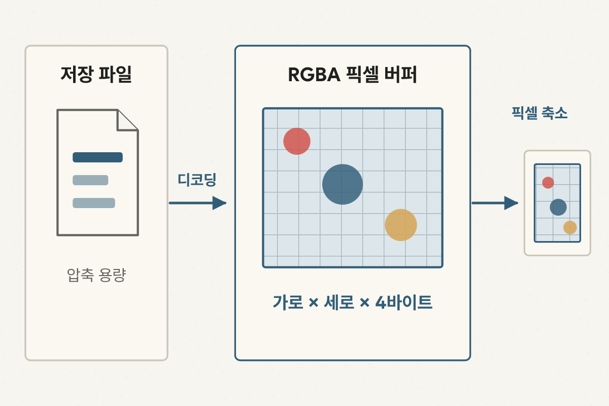 같은 고해상도 사진이 저장될 때는 압축 파일로 작아도 브라우저에서 열면 가로 곱하기 세로 곱하기 4바이트의 RGBA 픽셀 버퍼로 커지고, 픽셀 축소가 메모리를 줄이는 비교