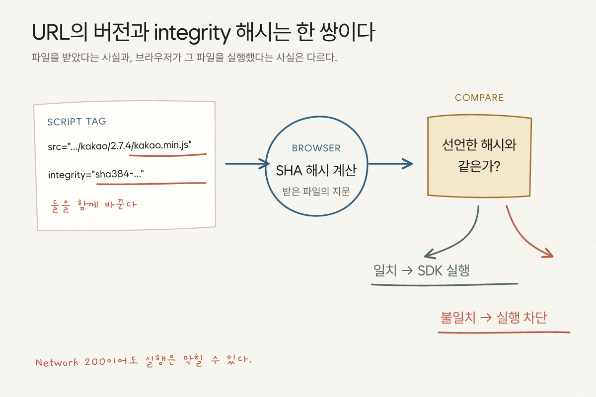 카카오 SDK URL의 파일을 받은 브라우저가 해시를 계산해 integrity 값과 비교하고 일치하면 실행하지만 불일치하면 차단하는 흐름