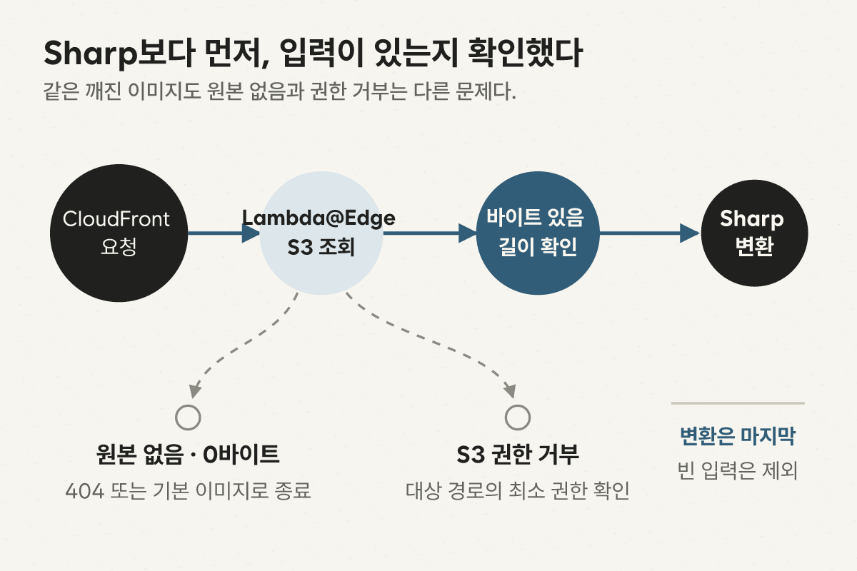 CloudFront 요청이 Lambda@Edge를 거쳐 S3 원본을 읽고 Sharp로 변환되는 흐름에서 원본 없음과 권한 거부를 Sharp 호출 전에 나누는 과정