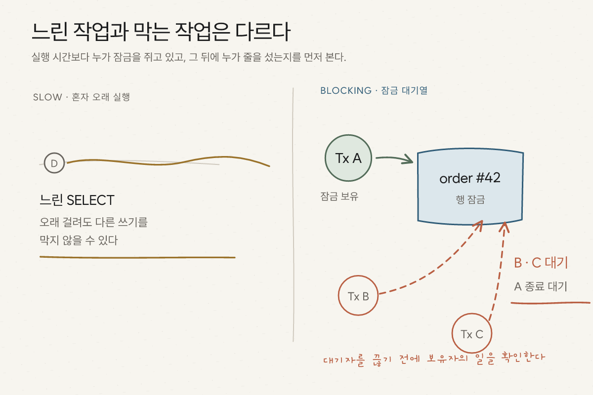 혼자 오래 실행되는 SELECT 트랜잭션 D와, 주문 행의 잠금을 보유한 트랜잭션 A 때문에 트랜잭션 B와 C가 줄지어 기다리는 잠금 차단 관계를 나란히 비교한 그림