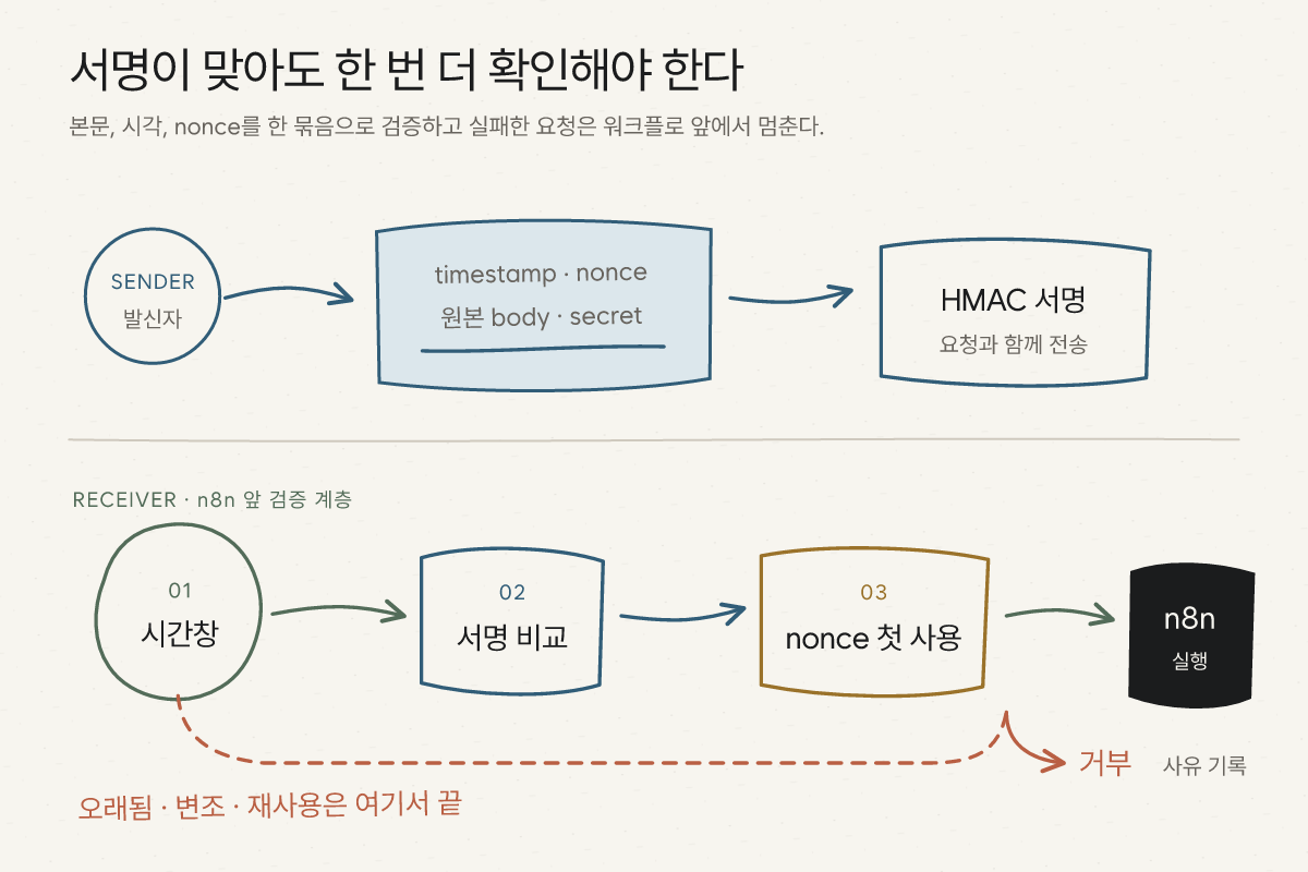 발신자가 타임스탬프와 nonce 및 원본 본문으로 HMAC 서명을 만들고, 수신 검증 계층이 허용 시간과 서명 일치 및 nonce 최초 사용 여부를 차례로 확인해 통과한 요청만 n8n으로 전달하며 실패 요청은 거부 기록으로 보내는 흐름