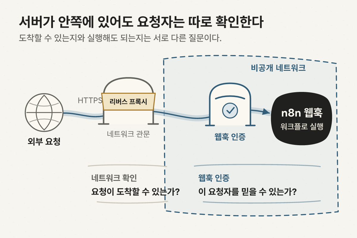 요청이 리버스 프록시를 지나 비공개 IP의 n8n 웹훅에 도착하며 네트워크 통과와 요청자 인증이 별도 단계인 구조