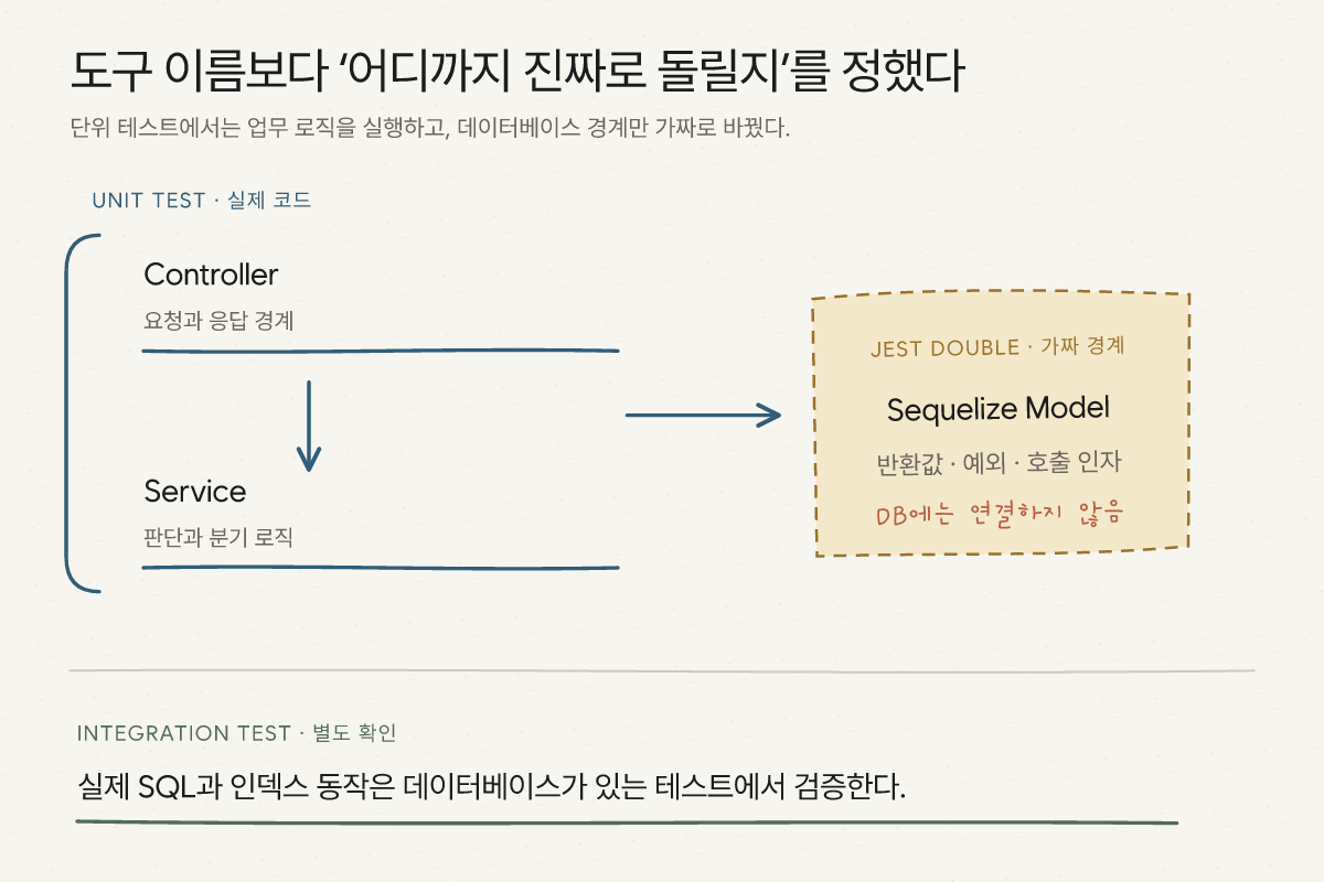 NestJS 컨트롤러와 서비스는 실제로 구성하고 Sequelize 모델은 Jest 대역으로 바꾸며 실제 SQL은 별도 통합 테스트에서 확인하는 구조
