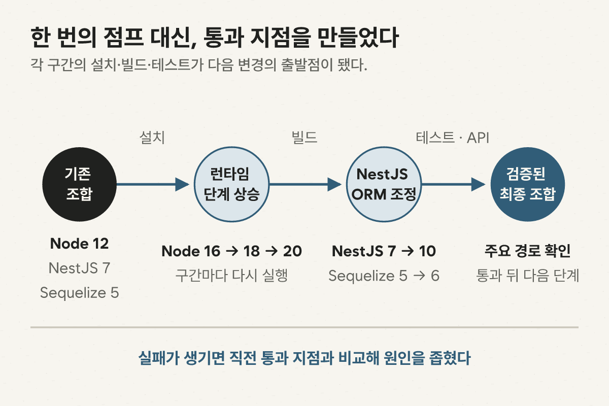 Node.js 런타임을 단계적으로 올리고 NestJS와 Sequelize 및 주변 연동을 각 검증 지점에서 맞춘 뒤 최종 조합으로 이동하는 업그레이드 경로