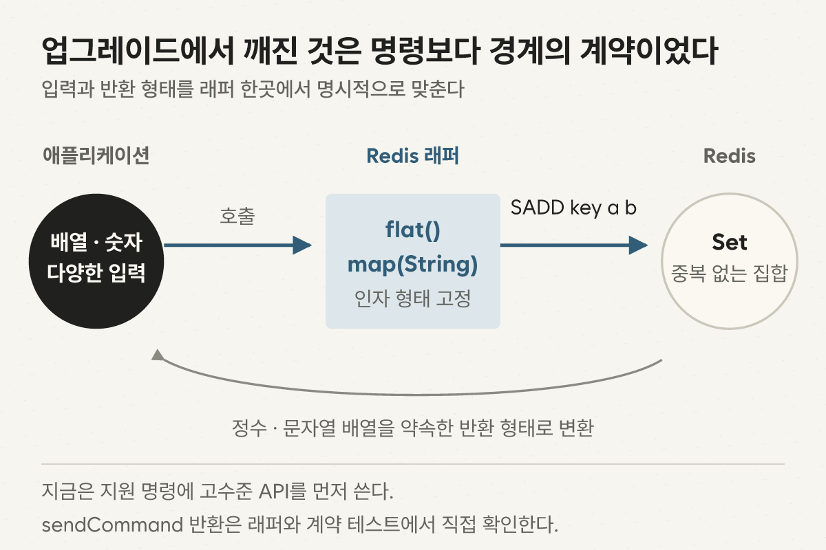 애플리케이션의 배열과 숫자 입력을 Redis 래퍼에서 문자열 인자 배열로 정규화해 실제 Redis 명령으로 보내고 반환 형태를 다시 맞추는 흐름