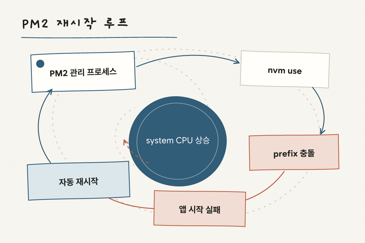 PM2가 앱 시작 실패를 감지해 nvm use와 Node 실행을 계속 반복하면서 system CPU가 높아지는 재시작 순환도