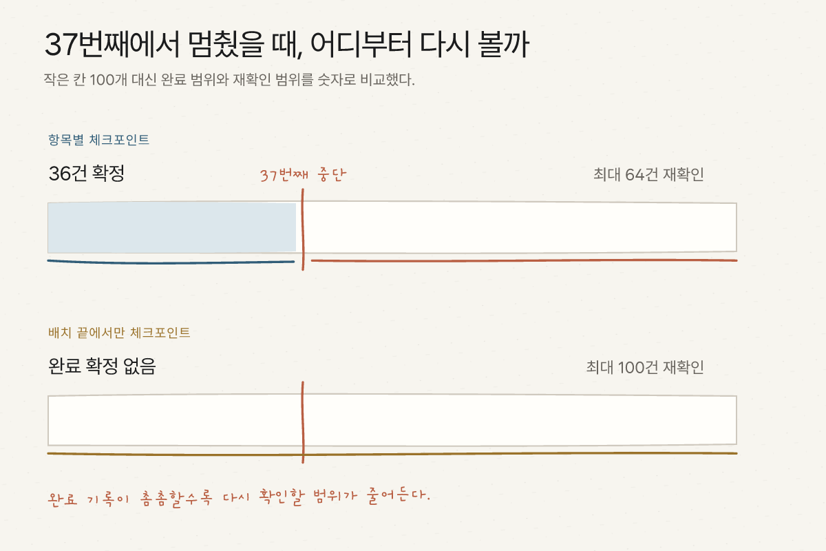 100건 배치가 37번째에서 중단됐을 때 항목별 완료 기록은 36건을 확정해 최대 64건만 다시 확인하지만 배치 단위 완료는 최대 100건을 다시 확인하는 비교