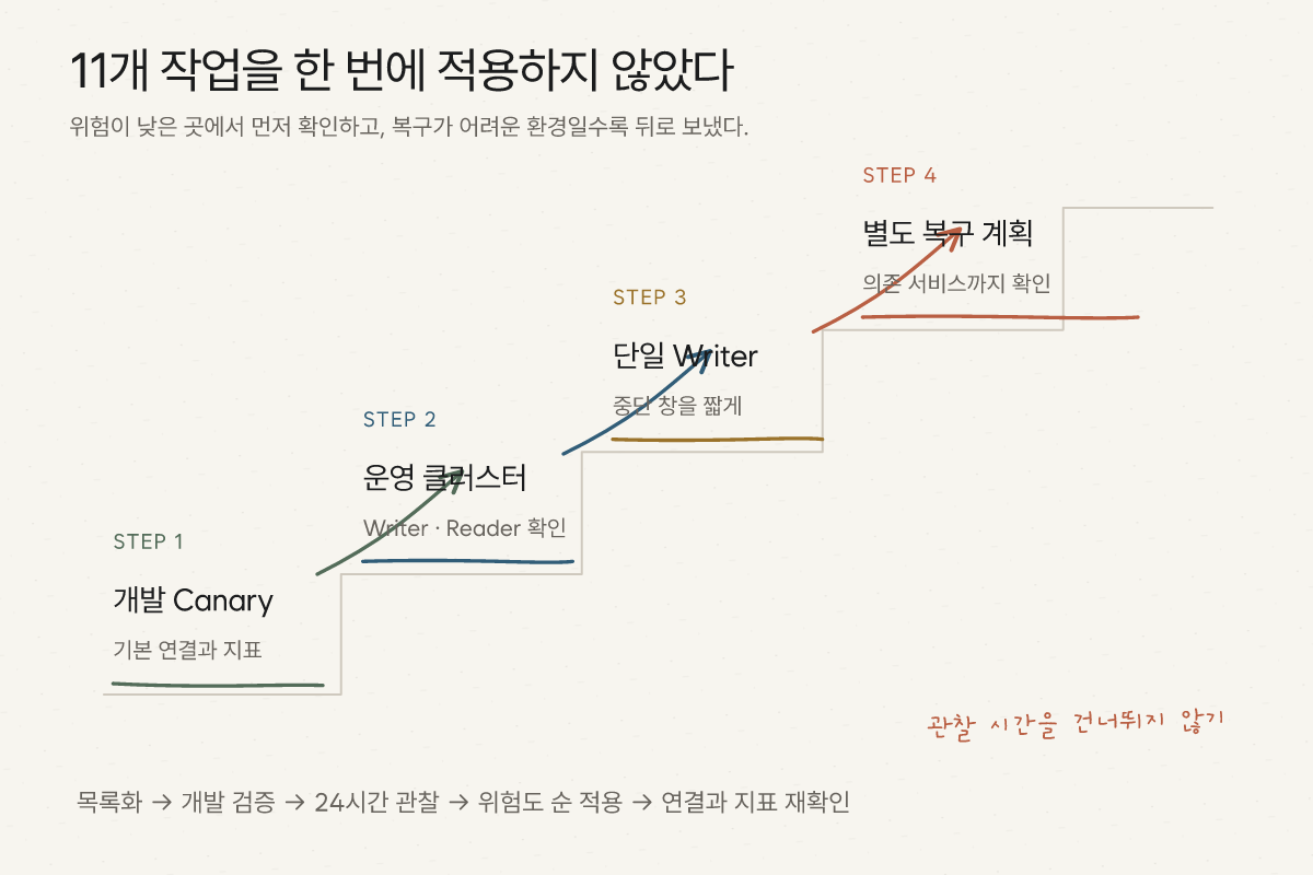 RDS 보류 유지보수를 목록화한 뒤 개발 Canary와 24시간 관찰을 거쳐 운영 클러스터, 단일 Writer, 별도 복구가 필요한 서비스 순으로 나누는 적용 흐름