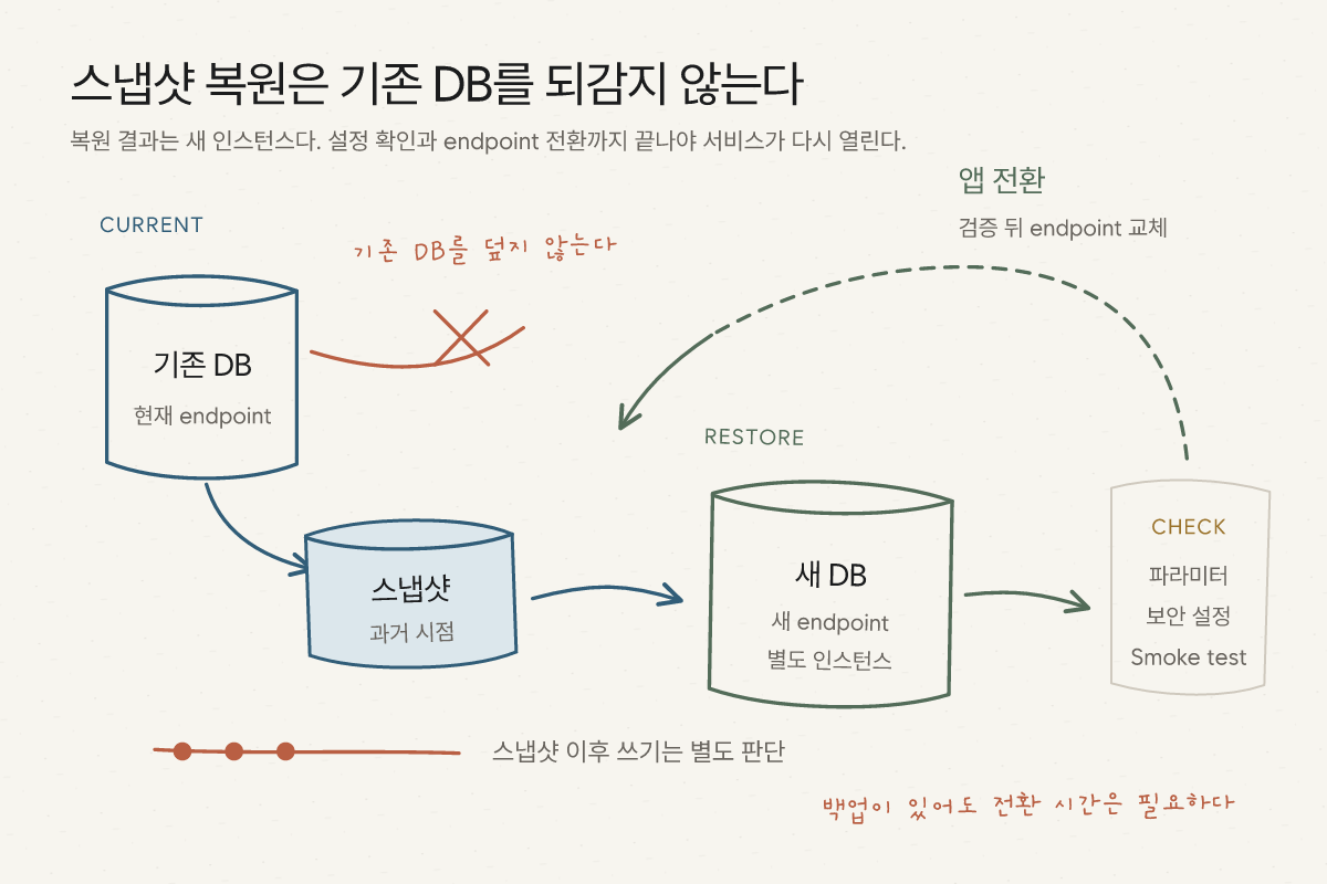 기존 RDS 데이터베이스에서 만든 스냅샷을 기존 인스턴스에 덮어쓰지 않고 새 DB 인스턴스로 복원한 뒤, 파라미터와 보안 설정 및 Smoke test를 확인하고 애플리케이션 endpoint를 새 대상으로 전환하며 스냅샷 이후 쓰기는 별도로 판단하는 흐름