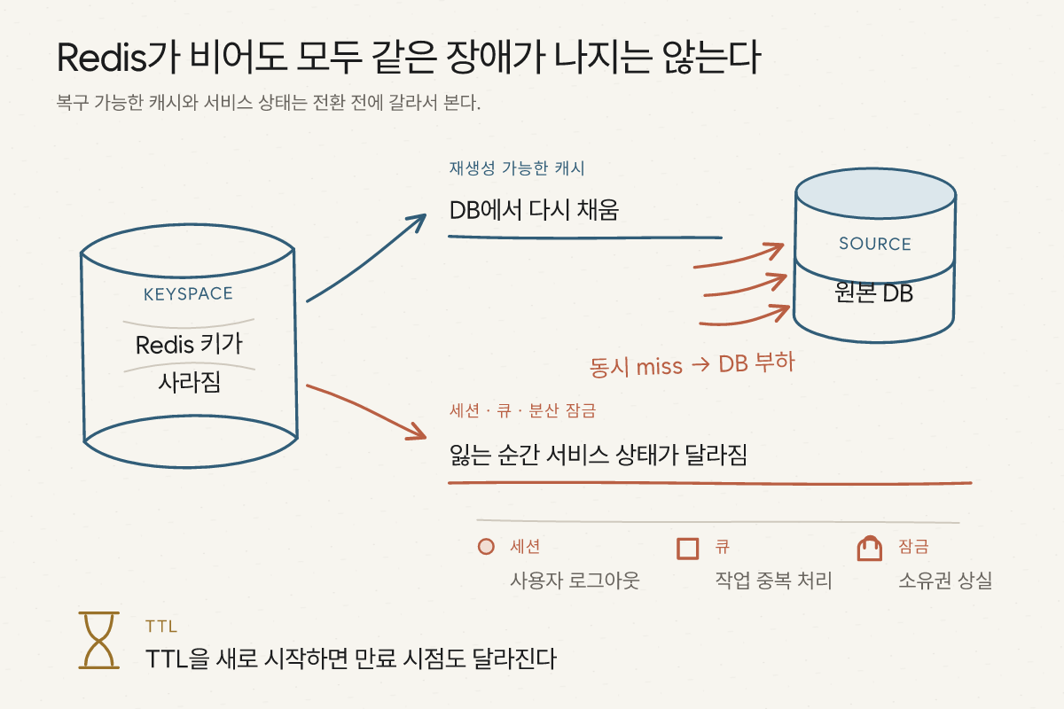 Redis 키가 사라졌을 때 재생성 가능한 캐시는 데이터베이스에서 다시 채워지지만 동시에 캐시 미스가 발생해 DB 부하가 커지고, 세션·큐·분산 잠금은 로그아웃·중복 처리·잠금 상실로 이어지며 TTL 보존이 필요한 차이