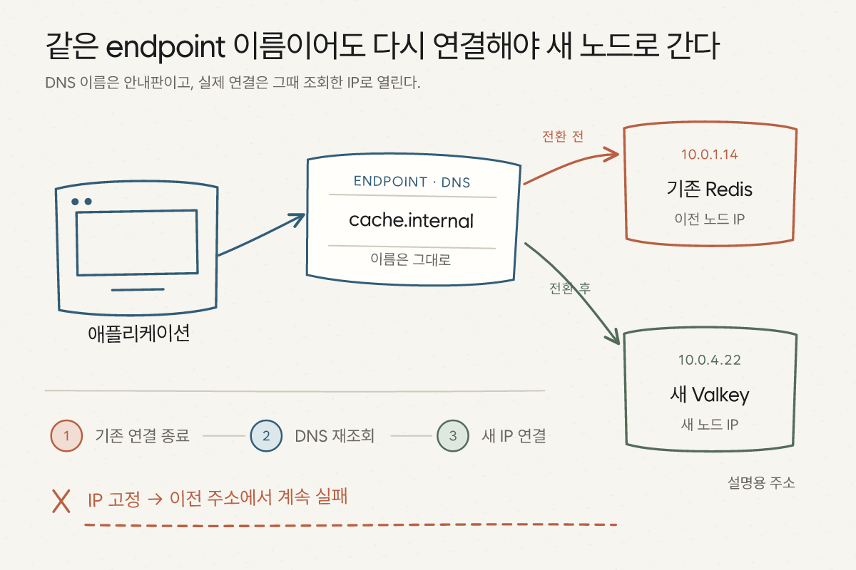 동일한 cache.internal endpoint가 전환 전에는 기존 Redis IP를, 전환 후에는 새 Valkey IP를 가리키고, 정상 클라이언트는 연결 종료 뒤 DNS를 재조회해 새 IP로 연결하지만 IP를 고정한 클라이언트는 기존 주소에서 실패하는 흐름
