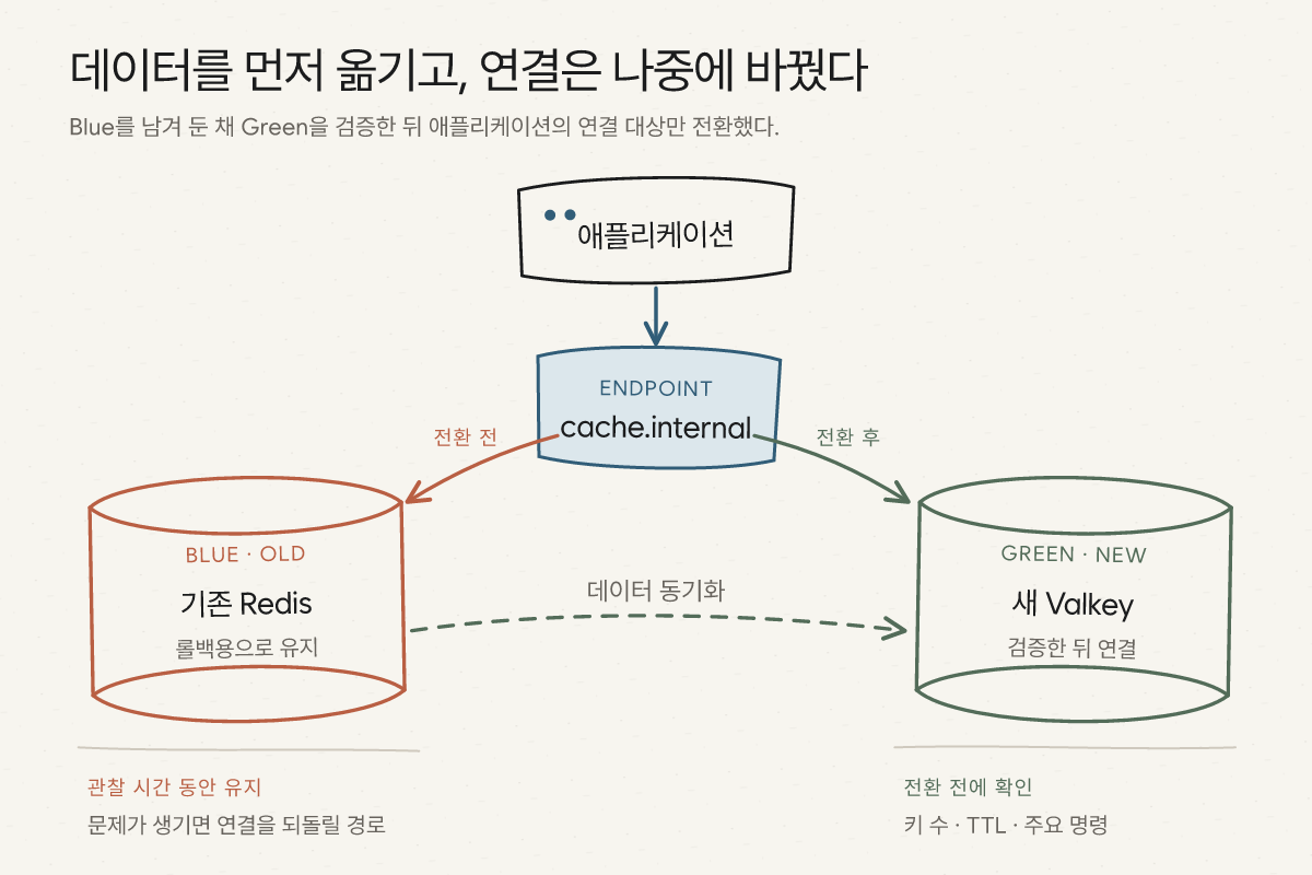 애플리케이션이 공통 endpoint를 통해 처음에는 기존 Redis에 연결되고, 데이터 동기화와 키 수·TTL·명령 검증 뒤 endpoint가 새 Valkey를 가리키며 기존 Redis는 관찰 기간 동안 롤백용으로 남는 흐름