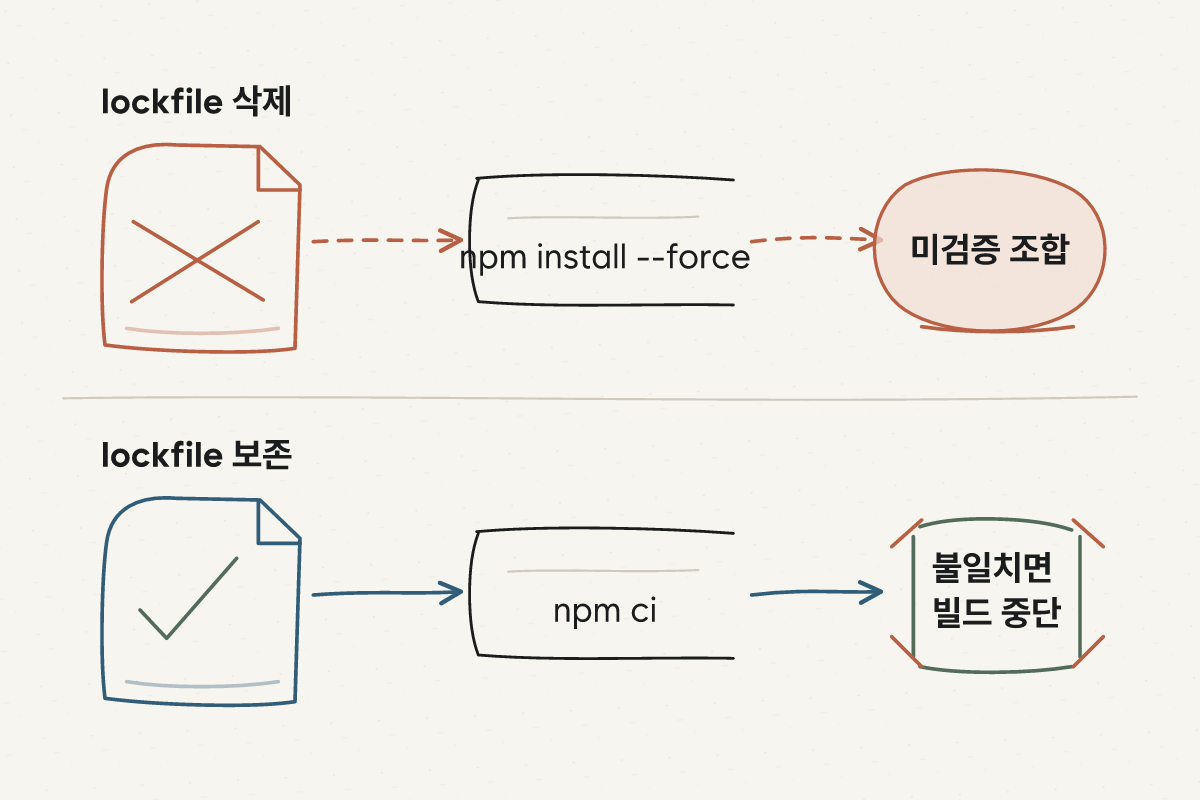 lockfile을 지워 새 의존성 조합을 설치하는 흐름과 lockfile을 보존해 불일치 시 빌드를 중단하는 흐름 비교