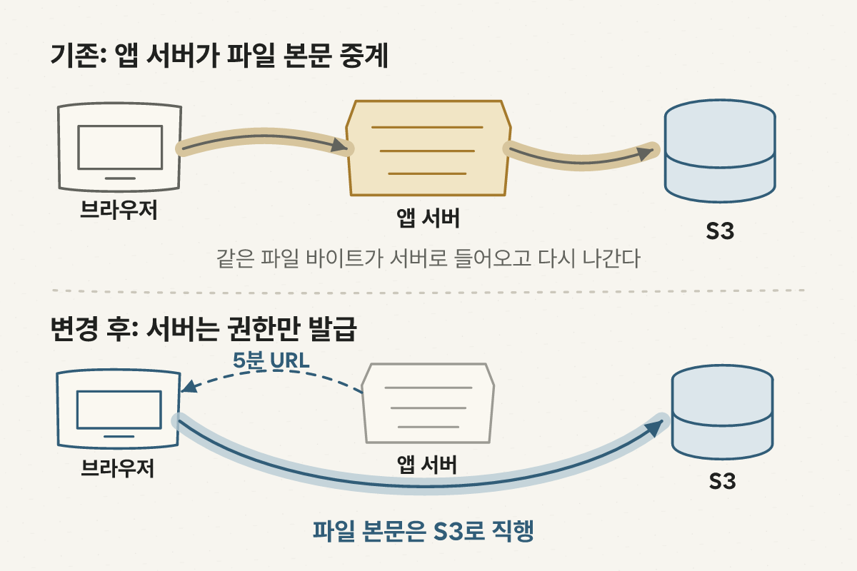 기존 서버 중계 업로드와 서버가 주소만 발급하는 S3 직접 업로드 구조 비교