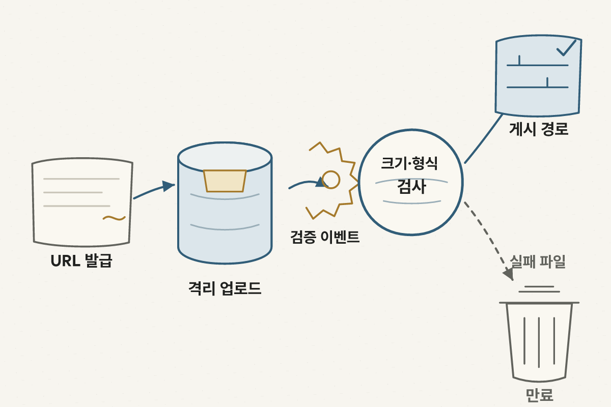 파일을 격리 경로에 업로드하고 검사 통과분만 게시하며 실패 파일은 만료시키는 흐름