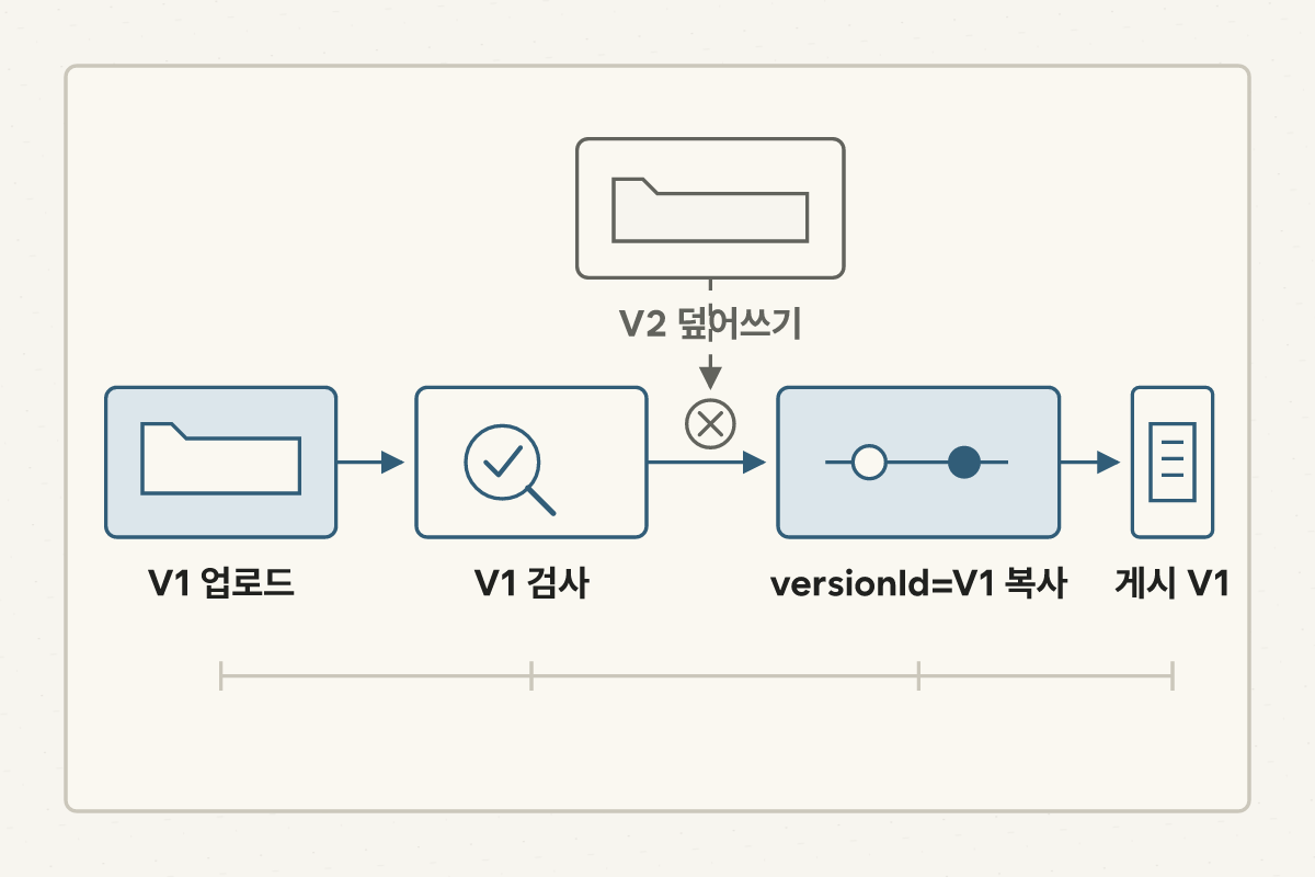 같은 키가 V2로 덮어써져도 이벤트의 versionId V1을 검사와 복사에 계속 사용해 게시본을 V1로 고정하는 흐름