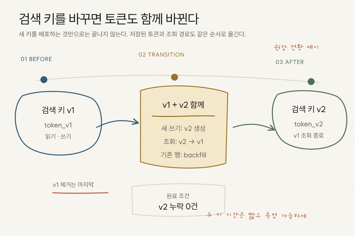 HMAC 검색 키 v1과 token_v1만 사용하던 상태에서 새 쓰기는 v2 토큰을 만들고 조회는 v2 다음 v1을 확인하며 기존 행을 backfill한 뒤, v2 누락이 없어지면 v1 조회를 종료하는 단계적 전환