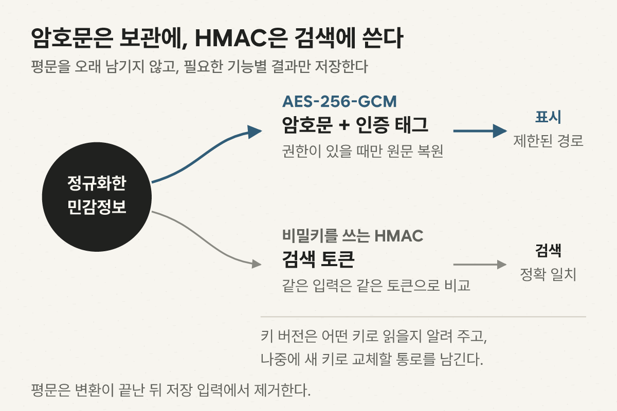 공개 권장안으로 정규화한 민감정보를 AES-256-GCM 암호문과 검색용 HMAC으로 나누고 암호문은 제한된 열람에 검색 토큰은 정확 일치 검색에 사용하는 구조