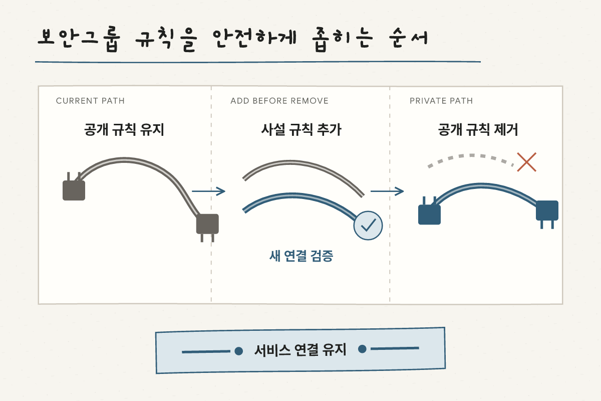 공개 규칙을 유지한 채 사설 규칙을 먼저 추가하고 새 연결 검증 뒤 공개 규칙을 제거하는 순서