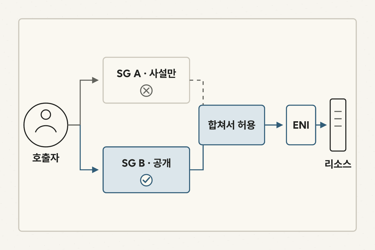 한 ENI에 연결된 보안그룹 A의 사설 규칙과 보안그룹 B의 공개 규칙이 합쳐져 공개 접근이 계속 허용되는 구조