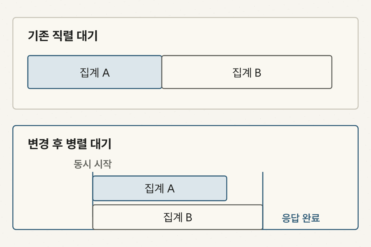 독립된 집계 A와 B를 차례로 기다리는 방식과 같은 시각에 시작해 더 늦게 끝나는 집계까지만 기다리는 방식 비교