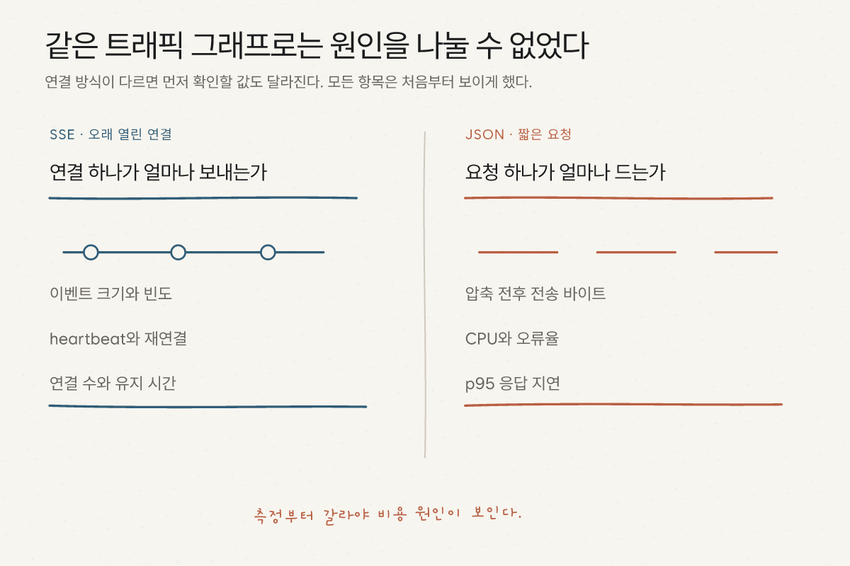 SSE는 이벤트 크기와 빈도, heartbeat와 재연결을 기록하고 일반 JSON은 압축 전후 바이트와 CPU, 오류율, p95 지연을 비교하는 측정 구조